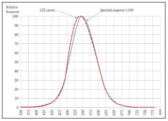 Piranha Light Probe Spectral Graph