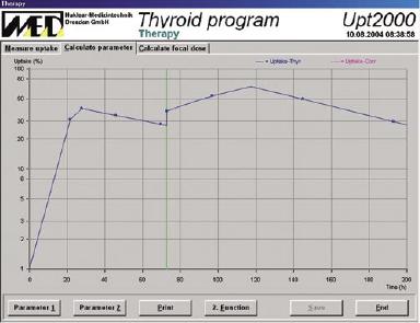 Thyroid Program
